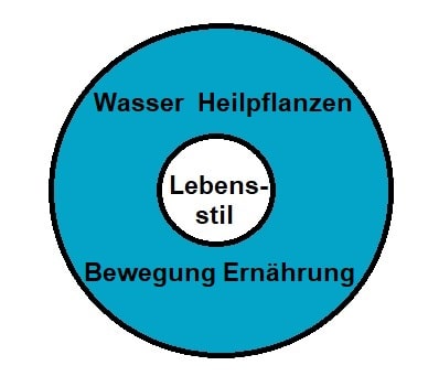 Einführung zu den 5 Elemente der Naturheilkunde nach Kneipp